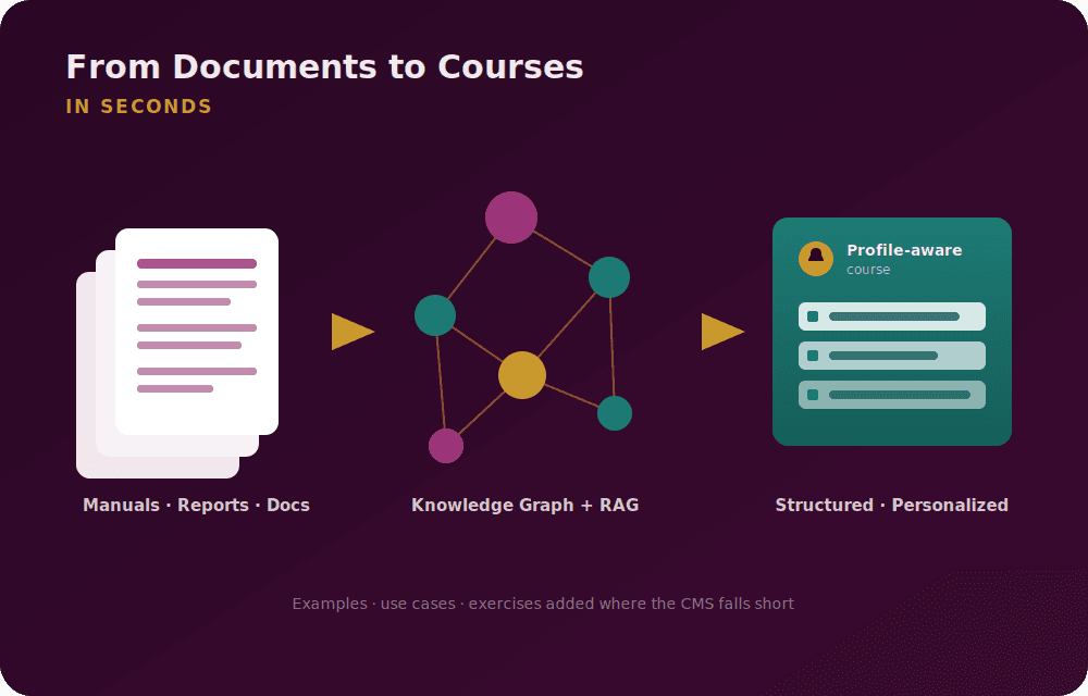 From Documents to Hyper-personalized Courses in Seconds
