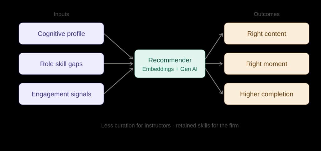 Recommender System