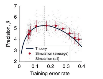 Error Rate