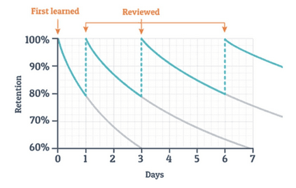 Rehearsal Rate
