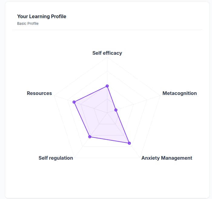 Votre profil cognitif — graphique radar EdCortex